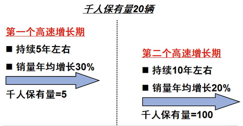 2010-2011 Automobile Market Analysis Forecast