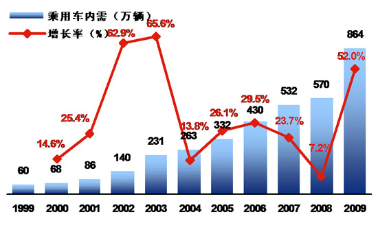 2010-2011 Automobile Market Analysis Forecast