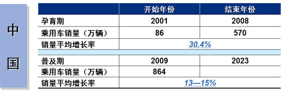 2010-2011 Automobile Market Analysis Forecast