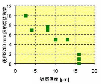 Correspondence between thickness of alumina coating and crack