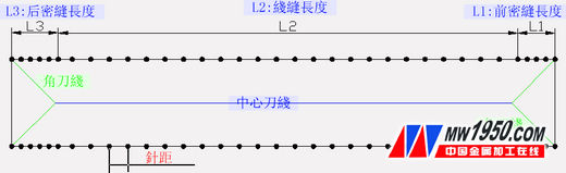 The relationship between the center knife line and the angle of the automatic bag opener and the length of the seam