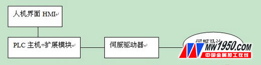 Control system block diagram