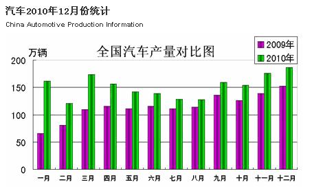 Comparison of National Automobile Production in 2009 and 2010