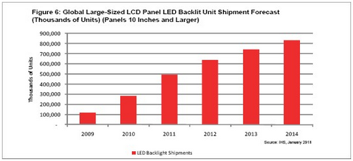 In 2011, LED backlights will increase their share in LCD panels.