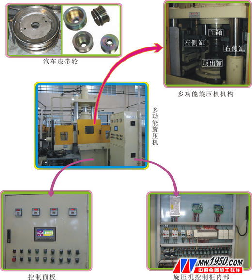 Figure 1 Multi-function spinning machine control real map