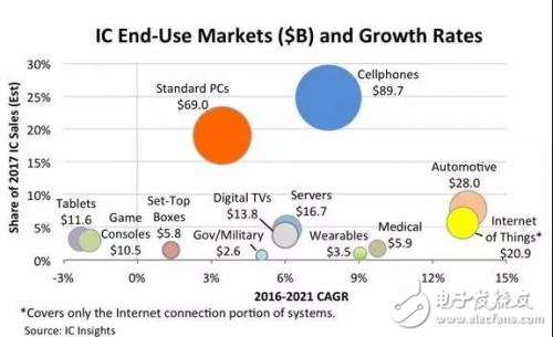 A picture to explain how much the growth of the car and the Internet of Things in the IC market