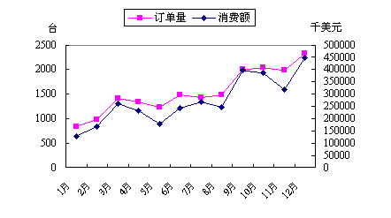 Trends in orders for US metalworking machine tools from January to December 2010