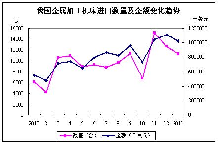 The trend of the number and amount of imports of metal processing machine tools in China