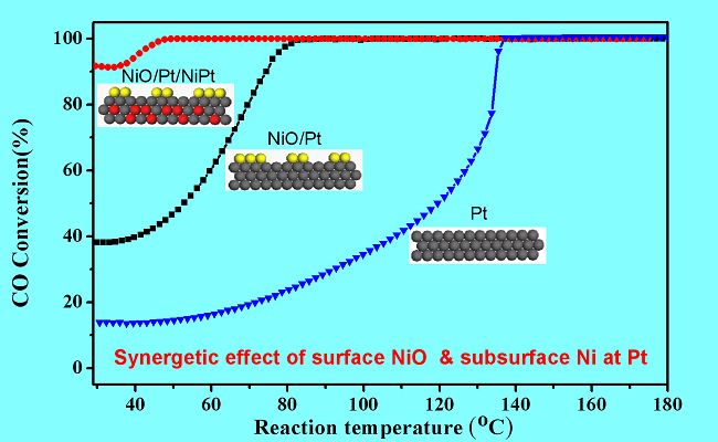 Synergistic Mechanism of CO Oxidation Catalyzed by Surface NiO and Subsurface Ni in PtNi Two-Component Catalytic System