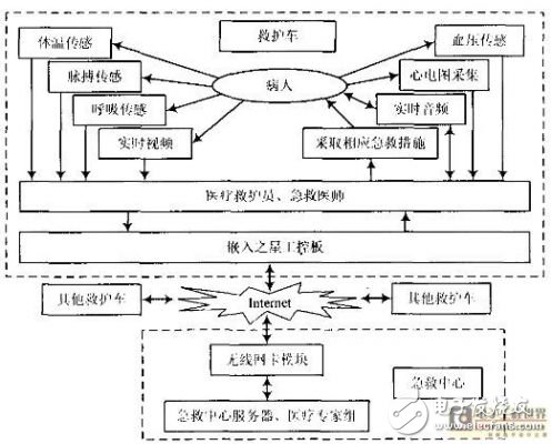 Analyze the design of emergency aid system