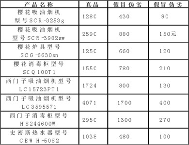 The price of genuine and fake products is compared with several major brands.