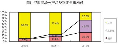 Source: Beijing Zhongyikang Times Market Research Co., Ltd. 440 cities 3936 stores retail monitoring