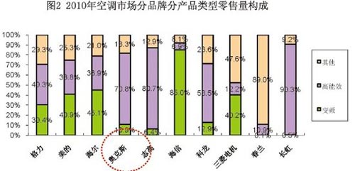Source: Beijing Zhongyikang Times Market Research Co., Ltd. 440 cities 3936 stores retail monitoring