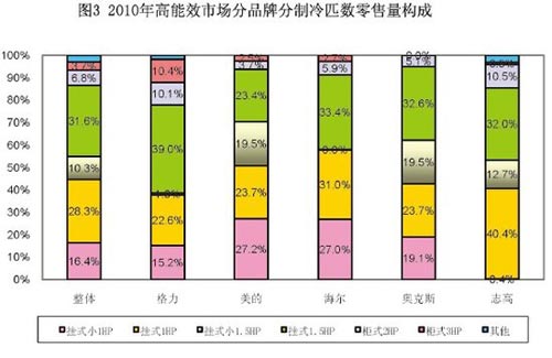 Source: Beijing Zhongyikang Times Market Research Co., Ltd. 440 cities 3936 stores retail monitoring