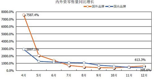 Source: Beijing Zhongyikang Times Market Research Co., Ltd., 4,477 stores retail monitoring in 454 cities across the country