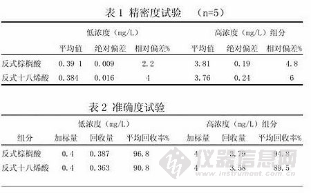 Trans fatty acid gas chromatography detection method