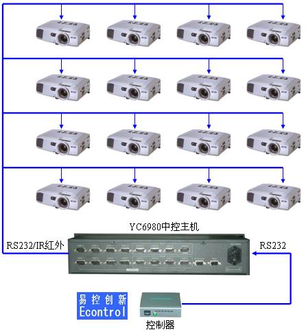 Projection switch centralized control solution