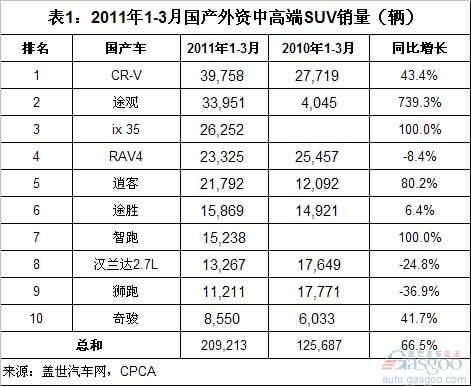 March 2011 domestic foreign-funded high-end SUV sales ranking