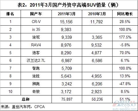 March 2011 domestic foreign-funded high-end SUV sales ranking