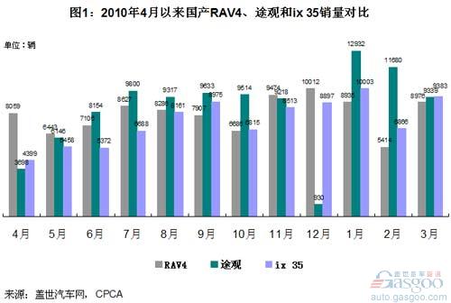 March 2011 domestic foreign-funded high-end SUV sales ranking