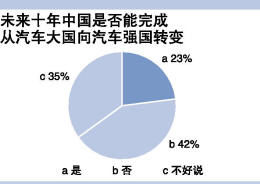 Survey: China's Auto Power Road is still "difficult" in the next decade