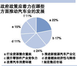 Survey: China's Auto Power Road is still "difficult" in the next decade