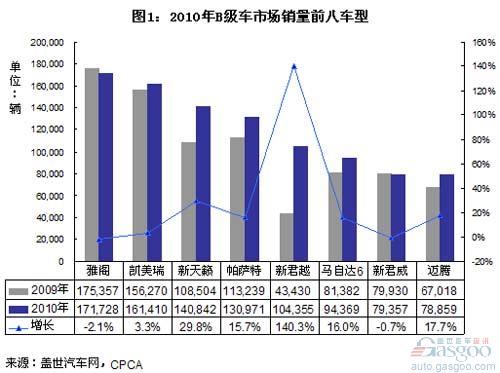 Analysis of Sales of Key Classes in Class B Market