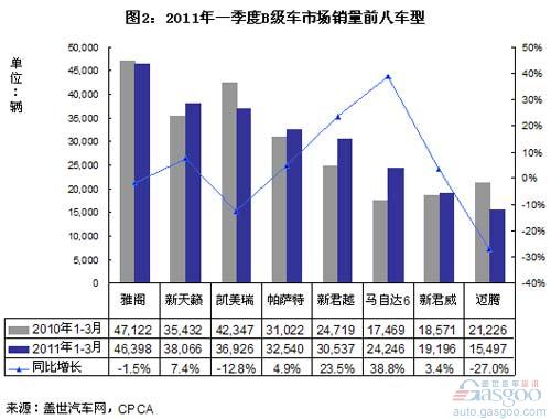 Analysis of Sales of Key Classes in Class B Market