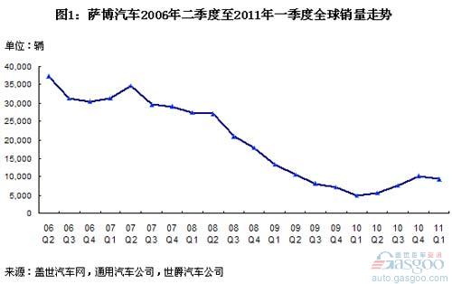 Saab Automotive Sales in China and Globally