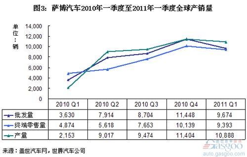 Saab Automotive Sales in China and Globally