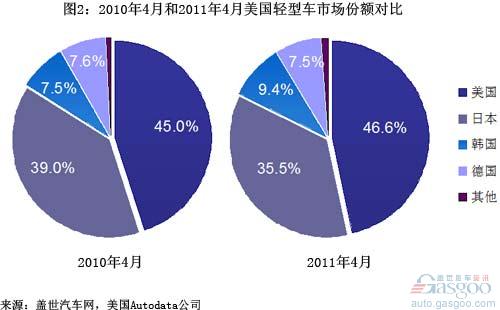 April 2011 U.S. sales: Korea's fastest growth, Japan's slowest