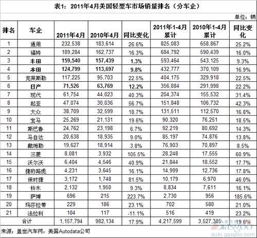 April 2011 U.S. sales: Korea's fastest growth, Japan's slowest