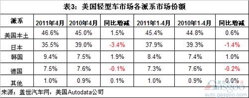 April 2011 U.S. sales: Korea's fastest growth, Japan's slowest