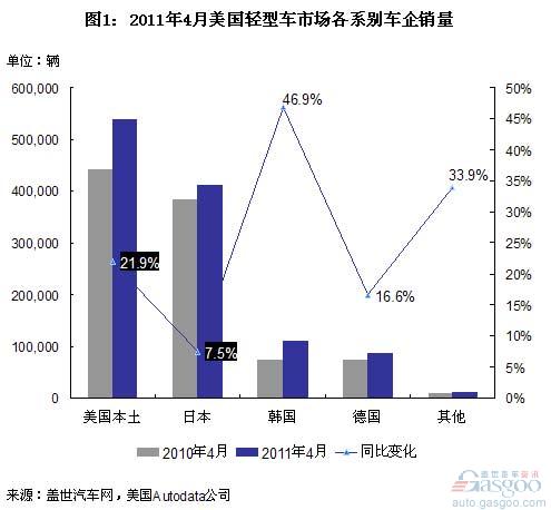 April 2011 U.S. sales: Korea's fastest growth, Japan's slowest