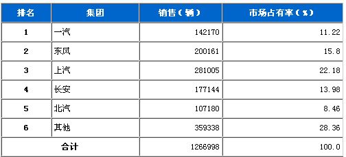 Market share statistics of the five major auto groups in March 2011