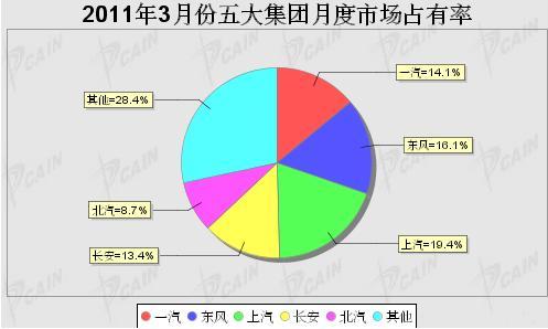 Market share statistics of the five major auto groups in March 2011