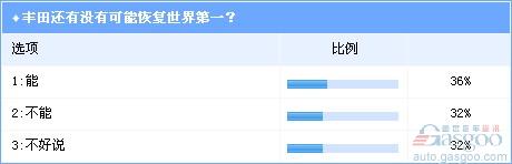 Survey: Earthquake hits Toyota Volkswagen, GM's biggest beneficiary at Huacheng