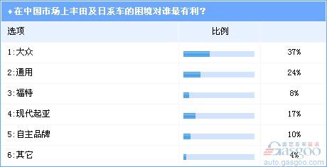 Survey: Earthquake hits Toyota Volkswagen, GM's biggest beneficiary at Huacheng