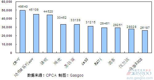 January to April 2011 SUV product sales ranking Top10