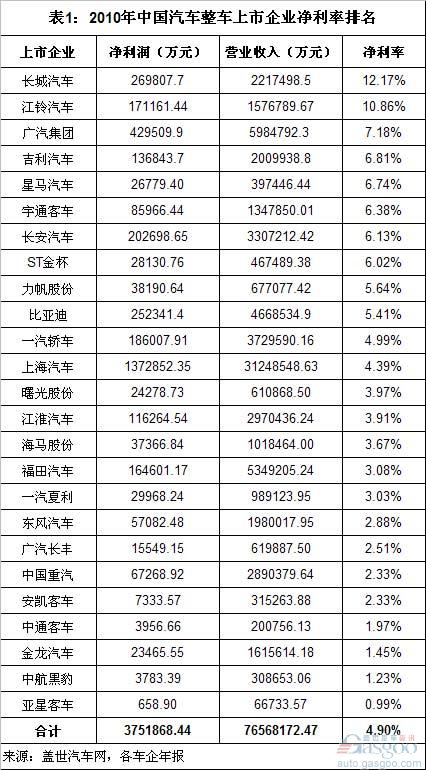 The ranking of China's auto vehicle listed companies' net profit rate in the past three years