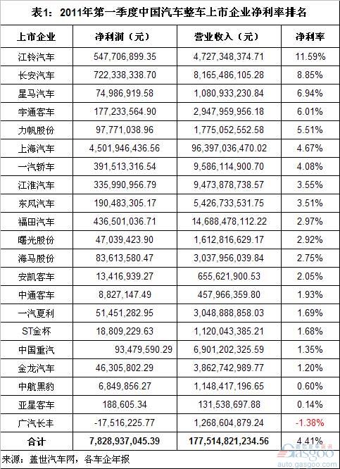 Rank of China's Complete Listed Companies in the First Quarter of 2011