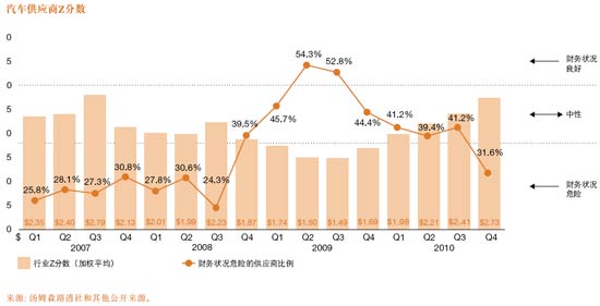 Automobile Industry M&A Analysis in 2010