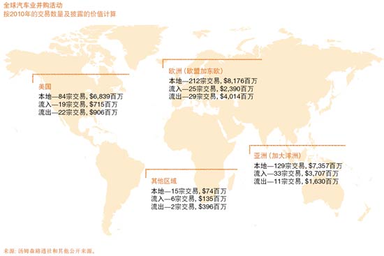 Automobile Industry M&A Analysis in 2010