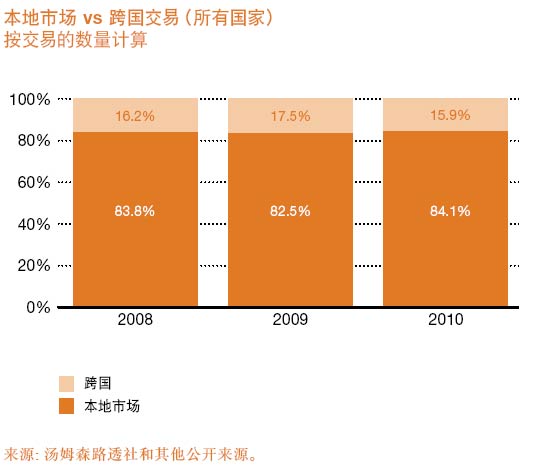 Automobile Industry M&A Analysis in 2010