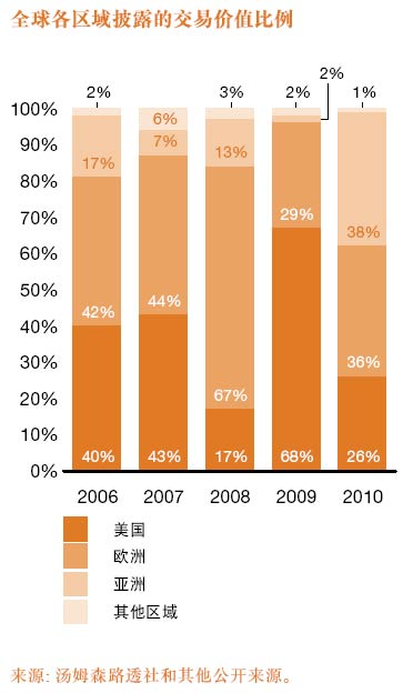 Automobile Industry M&A Analysis in 2010