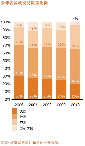 Automobile Industry M&A Analysis in 2010