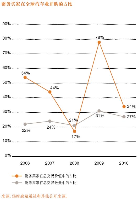 Automobile Industry M&A Analysis in 2010