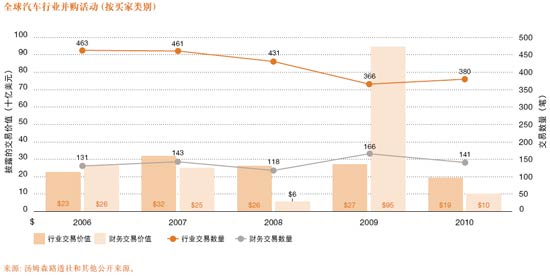 Automobile Industry M&A Analysis in 2010