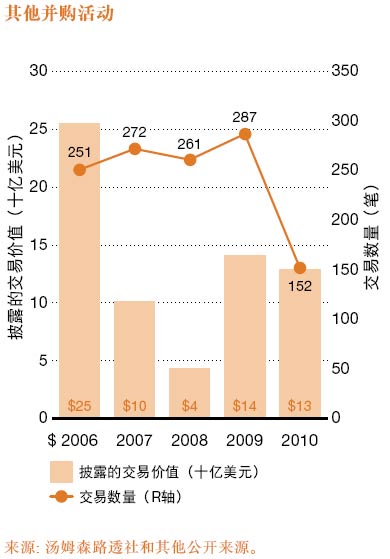 Automobile Industry M&A Analysis in 2010