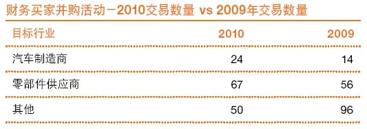 Automobile Industry M&A Analysis in 2010